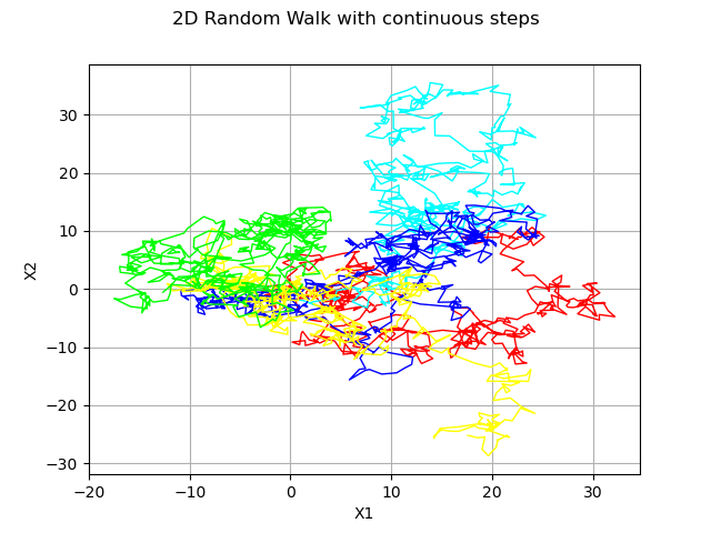 2D Random Walk with continuous steps