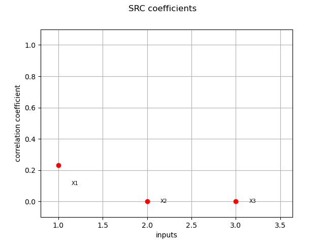 SRC coefficients