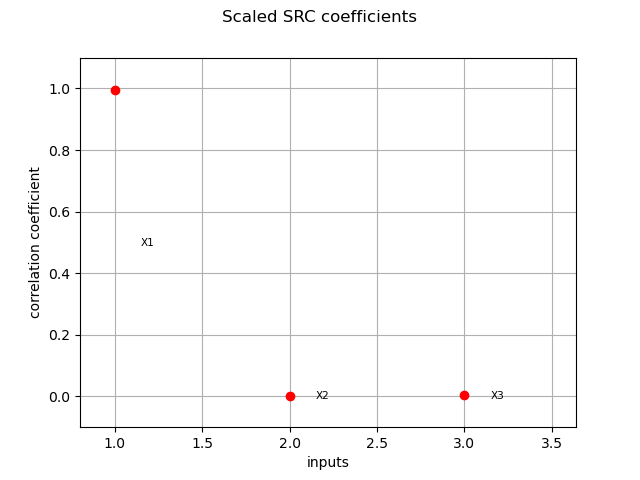 Scaled SRC coefficients