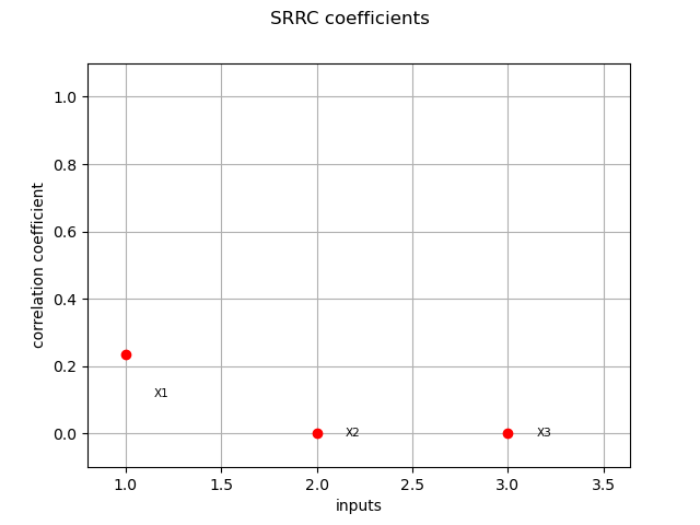SRRC coefficients
