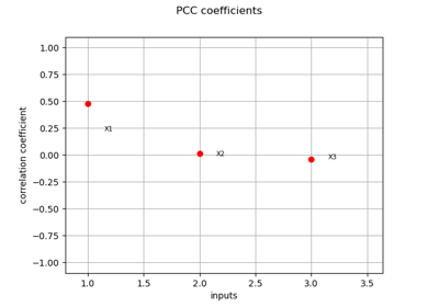 Estimate correlation coefficients