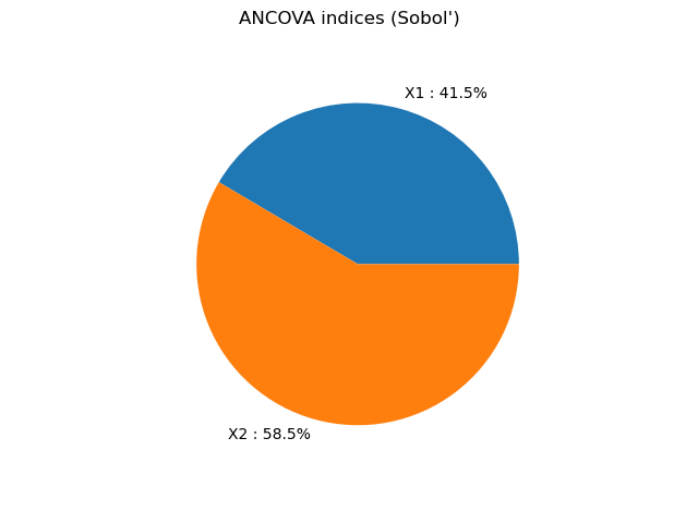ANCOVA indices (Sobol')