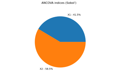 ANCOVA sensitivity indices