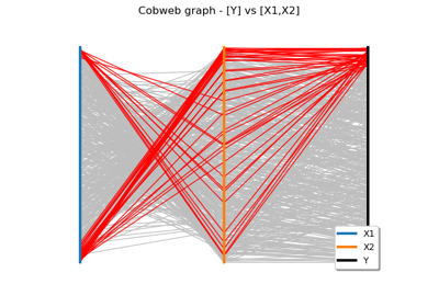 Cobweb graph as sensitivity tool