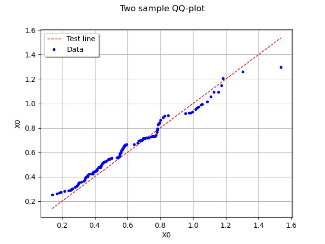 Two sample QQ-plot