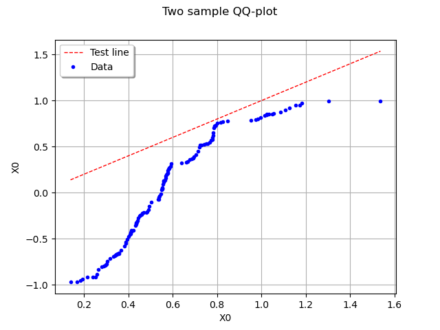 Two sample QQ-plot