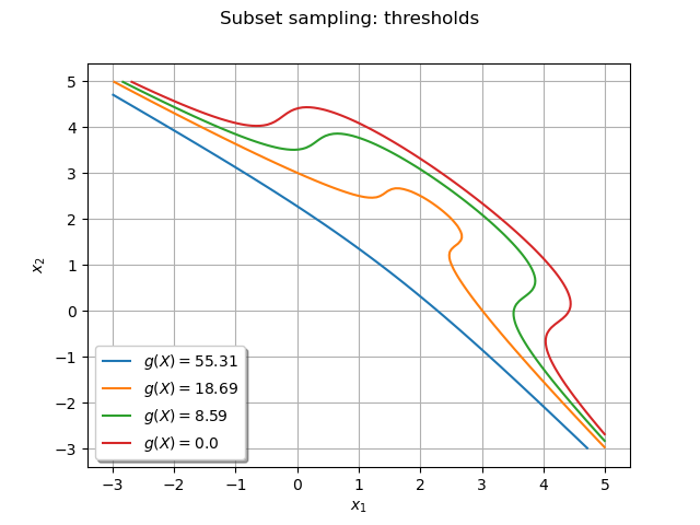 Subset sampling: thresholds