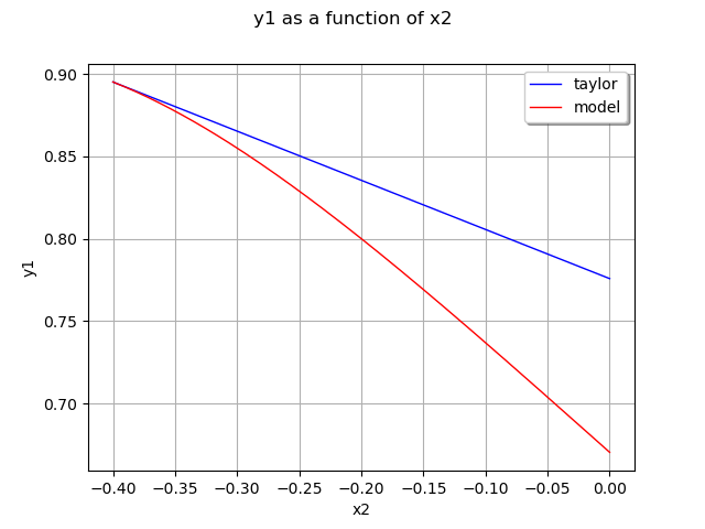 y1 as a function of x2