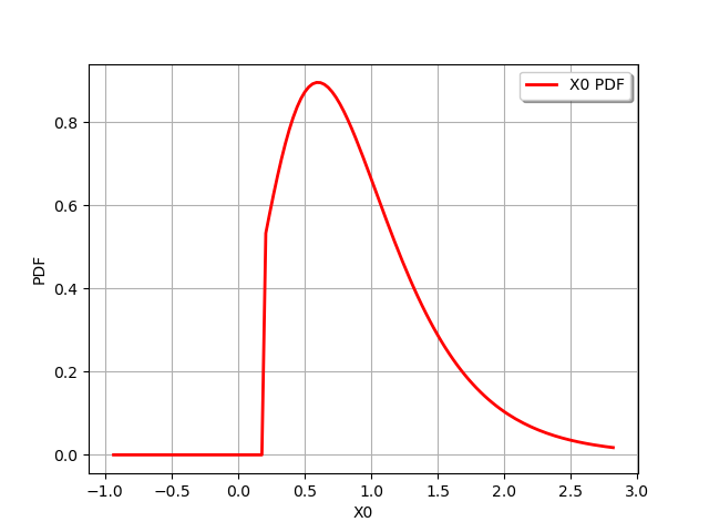 plot truncated distribution