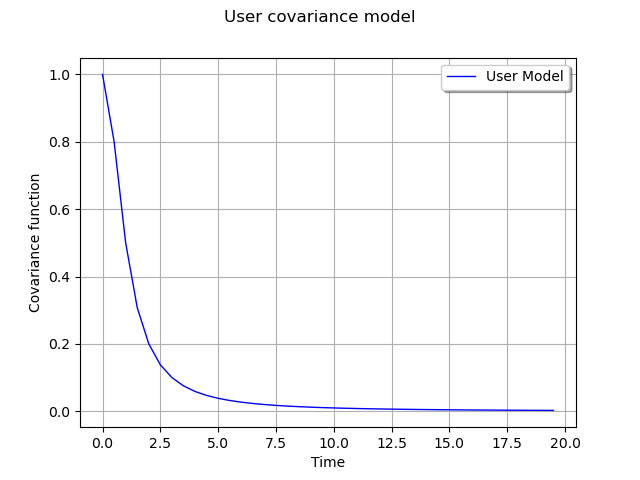User covariance model