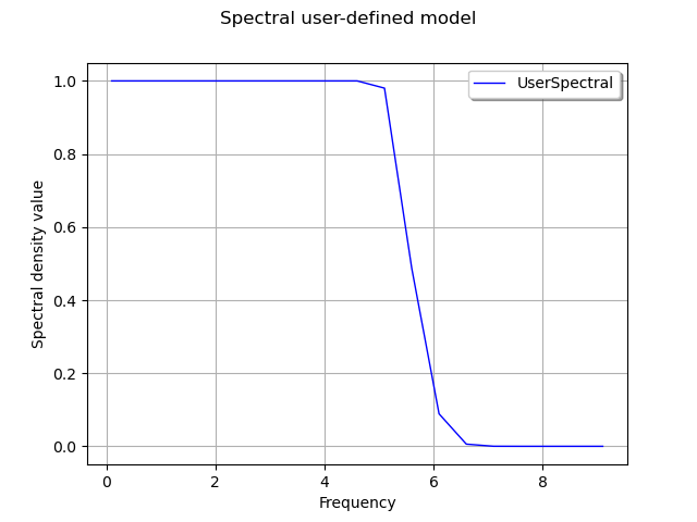 Spectral user-defined model