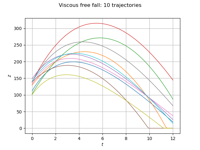 Viscous free fall: 10 trajectories
