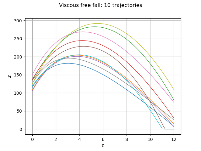 Viscous free fall: 10 trajectories