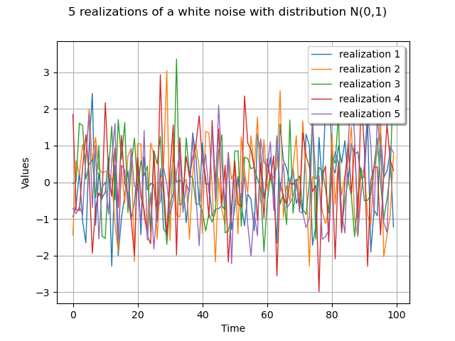 5 realizations of a white noise with distribution N(0,1)
