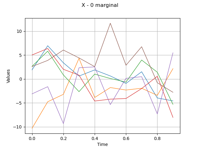 X - 0 marginal