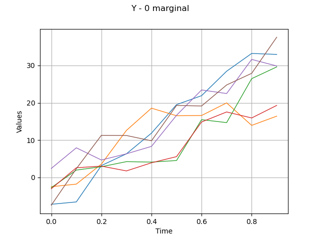 Y - 0 marginal