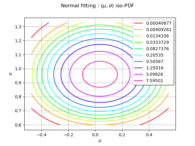 Normal fitting : $(\mu, \sigma)$ iso-PDF