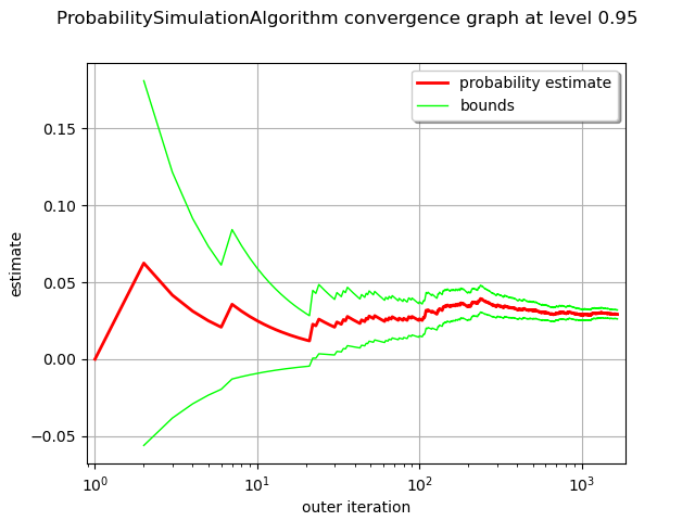 ProbabilitySimulationAlgorithm convergence graph at level 0.95
