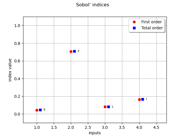 Sobol' indices