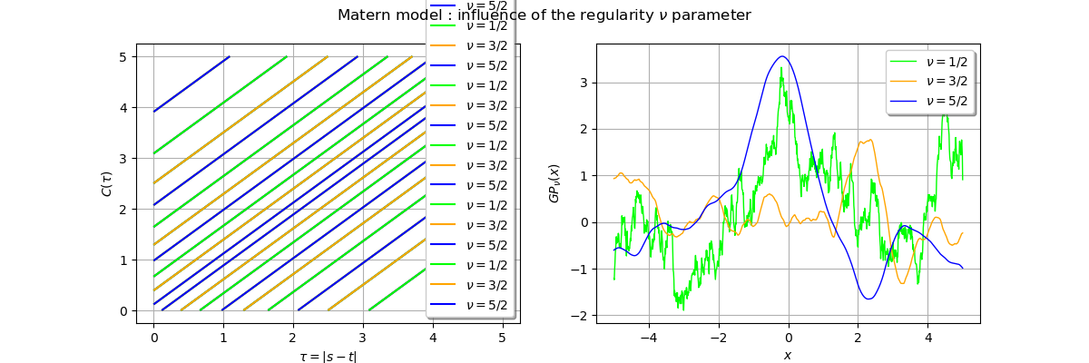 Matern model : influence of the regularity $\nu$ parameter