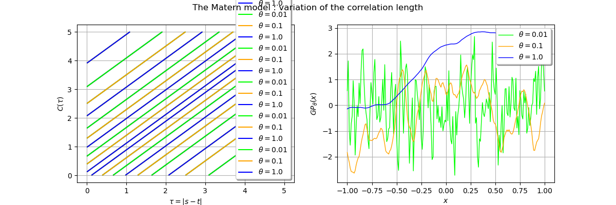 The Matern model : variation of the correlation length