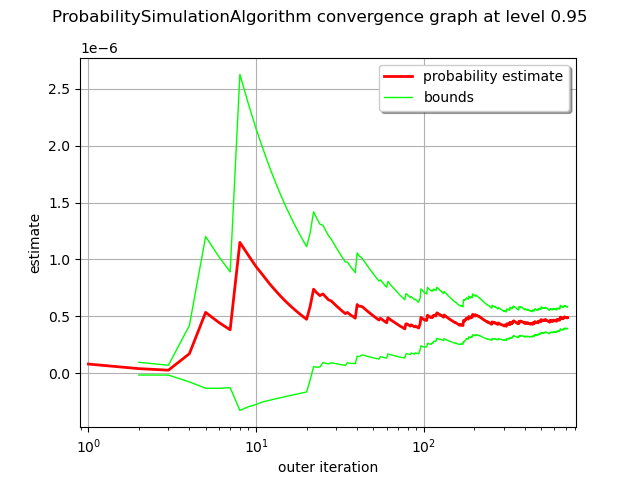 ProbabilitySimulationAlgorithm convergence graph at level 0.95