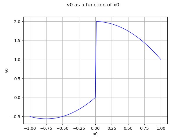 v0 as a function of x0