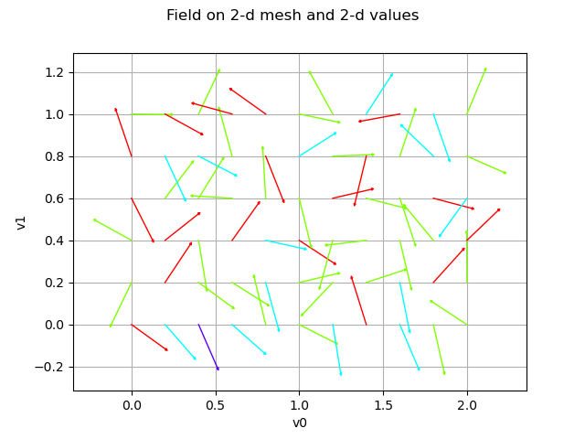 Field on 2-d mesh and 2-d values