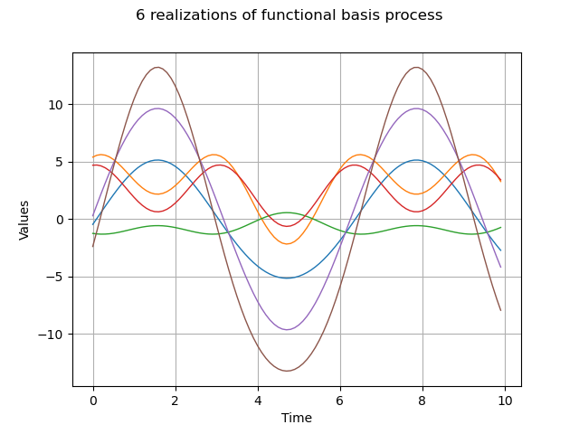 6 realizations of functional basis process