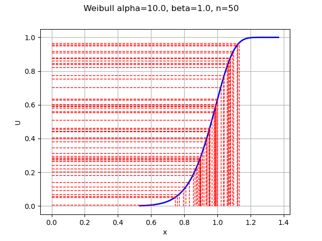Weibull alpha=10.0, beta=1.0, n=50
