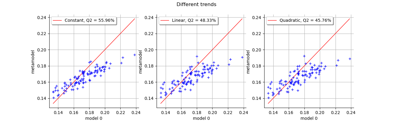 Different trends