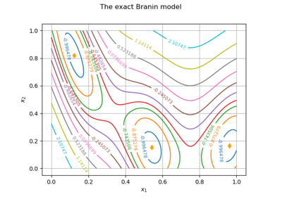 Kriging : metamodel of the Branin-Hoo function
