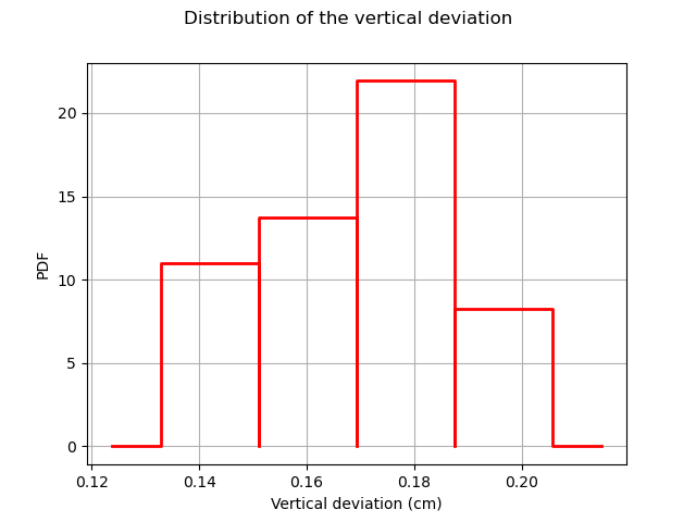 Distribution of the vertical deviation