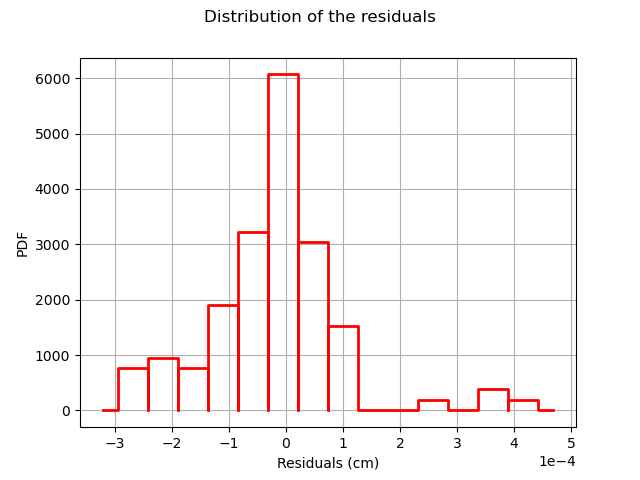 Distribution of the residuals