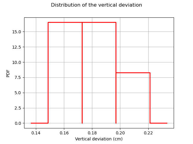 Distribution of the vertical deviation