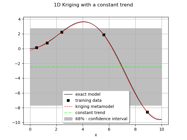 1D Kriging with a constant trend