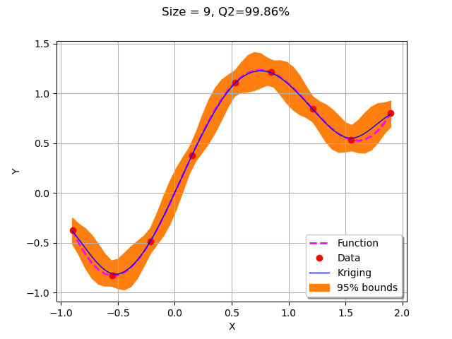 Size = 9, Q2=99.86%