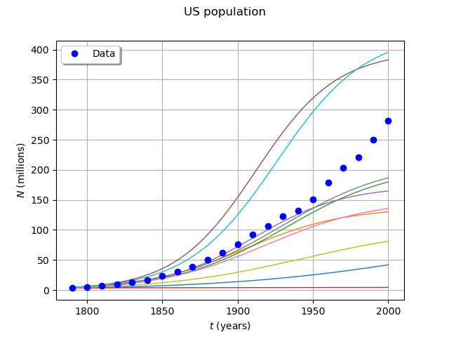 US population