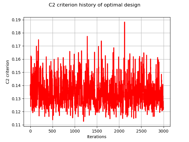 C2 criterion history of optimal design