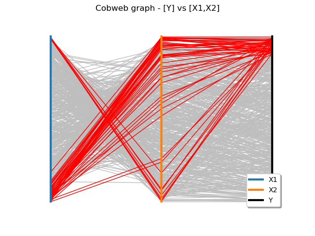 Cobweb graph - [Y] vs [X1,X2]