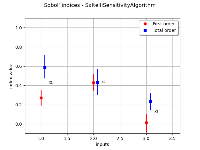 Sobol' indices - SaltelliSensitivityAlgorithm