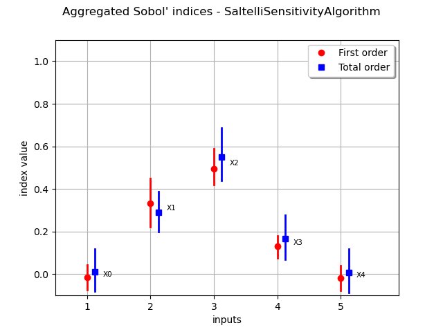 Aggregated Sobol' indices - SaltelliSensitivityAlgorithm