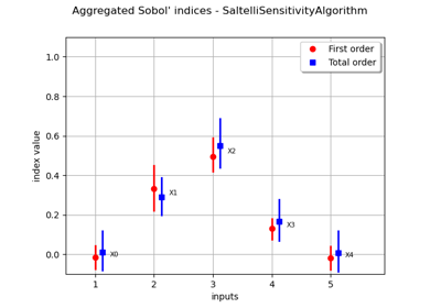 Estimate Sobol' indices for a function with multivariate output