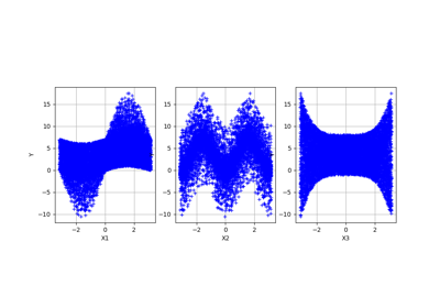 Estimate Sobol' indices for the Ishigami function by a sampling method: a quick start guide to sensitivity analysis