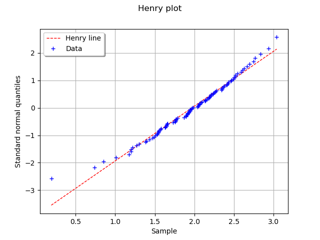 Henry plot