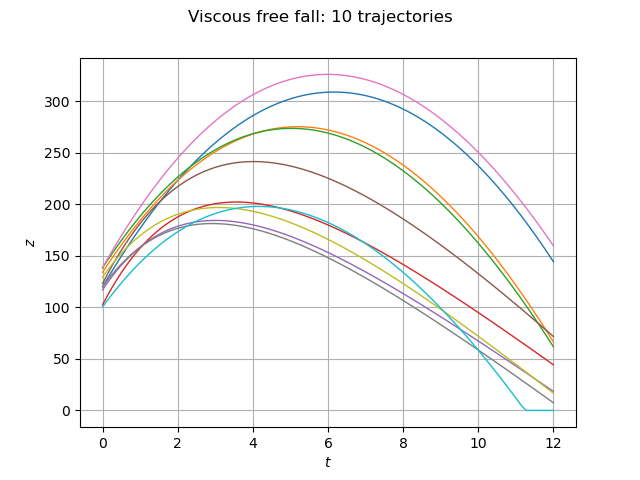 Viscous free fall: 10 trajectories