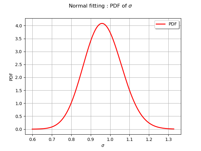 Normal fitting : PDF of $\sigma$