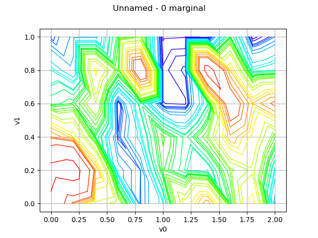 Unnamed - 0 marginal