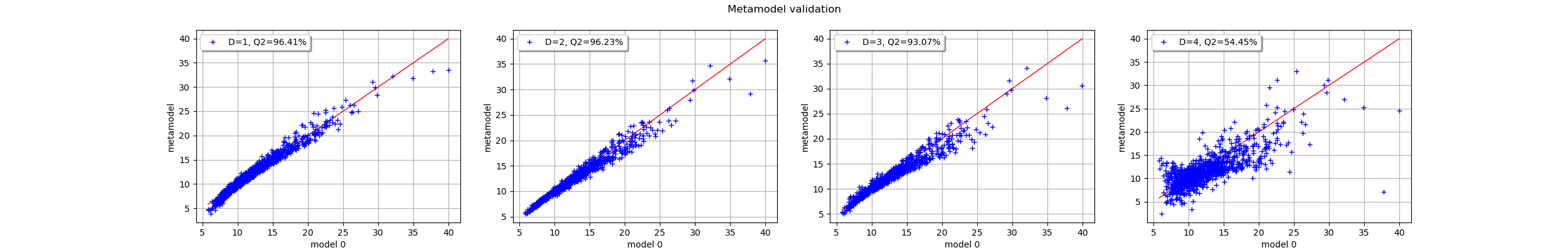 Metamodel validation