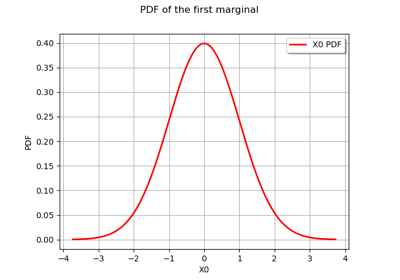 Create and draw multivariate distributions
